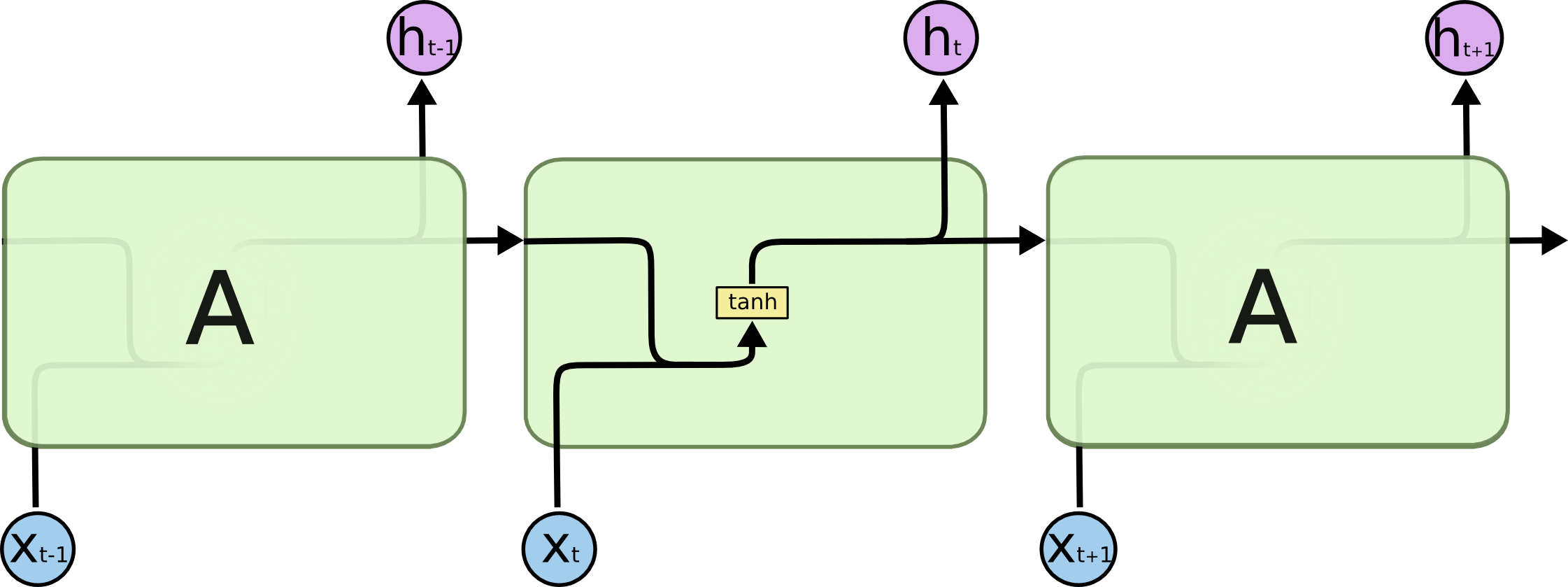 The repeating module in a standard RNN contains a single layer